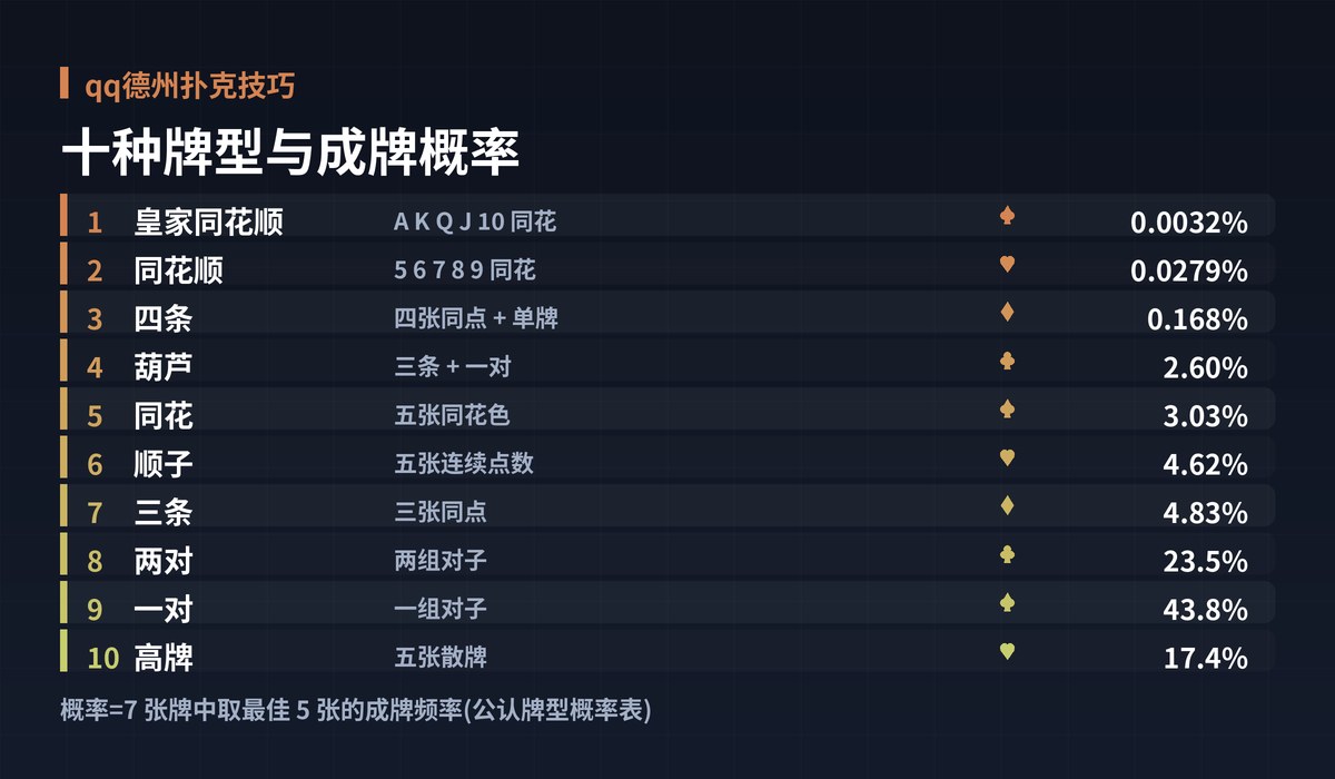 qq德州扑克技巧牌型大小图解:十种牌型与成牌概率