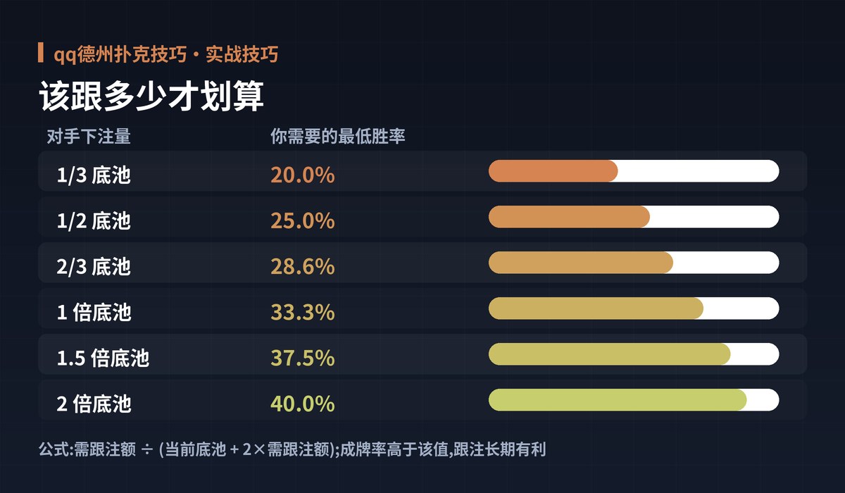 qq德州扑克技巧底池赔率图解:该跟多少才划算